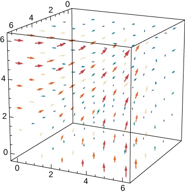 Diagrama que muestra el rizo de un campo vectorial en dos dimensiones. El rizo es cero. Las flechas parecen apuntar hacia arriba y hacia el plano yz.