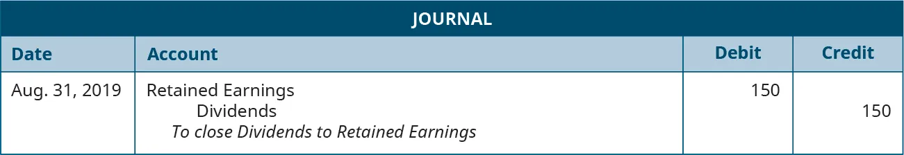 Journal entry for August 31, 2019 debiting Retained earnings and crediting Dividends each for 150. Explanation: “To close Dividends to Retained Earnings.”