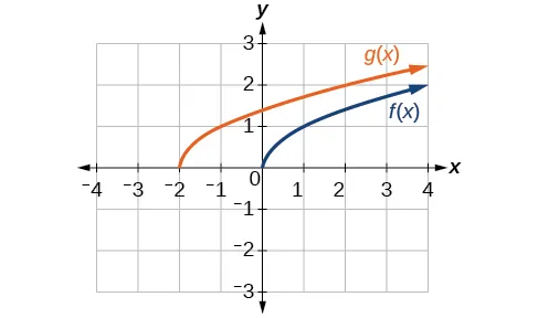 Graph of a square root function and a horizontally shift square foot function.