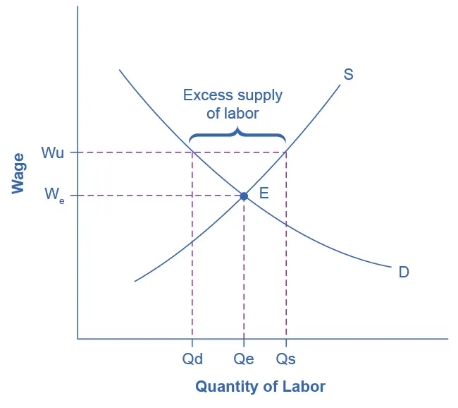 This graph illustrates a labor market, with an upward-sloping labor supply curve and a downward-sloping labor demand. The x-axis shows the quantity of labor and the y-axis shows the wage rate. Labor demand and labor supply intersect at a point labeled E, labor market equilibrium, with an equilibrium wage of W e and an equilibrium quantity of labor of Q e. There is a union wage depicted, W u, which is above W e. This leads to an excess supply of labor, which is represented by a dashed horizontal line between labor demand and labor supply.
