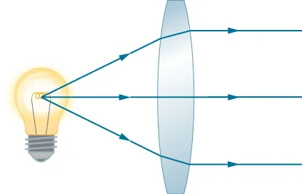 La figura muestra los rayos de una bombilla que entran en una lente biconvexa y salen por el otro lado como rayos paralelos.