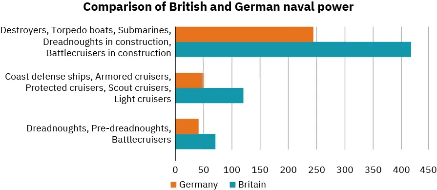 This is a chart which compares British and German Naval Power. The top portion of the graph is labeled Destroyers, Torpedo boats, submarines, Dreadnoughts in construction, and Battlecruisers in construction. Britain has a little over 400 vessels in this category, compared to Germany’s, which is a little less than 250. The middle portion of the graph is labeled coast defense ships, armored cruisers, protected cruisers, scout cruisers, and light cruisers. Britain has about 125 vessels in this category and Germany has about 50. The bottom portion of the graph is labeled Dreadnoughts, Pre-dreadnoughts, and Battlecruisers. Britain has about 75 of these vessels and Germany had a little under 50.