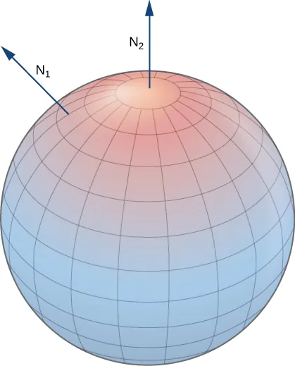 Una imagen tridimensional de una esfera orientada con orientación positiva. Un vector normal N se extiende desde la parte superior de la esfera, al igual que uno desde la parte superior izquierda de la esfera.