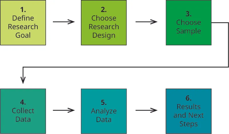 The six steps of primary market research are Define Research Goal, Choose Research Design, Choose Sample, Collect Data, Analyze Data, and Results and Next Steps.