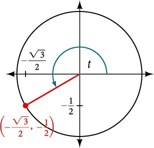 Graph of circle with angle of t inscribed. Point of (negative square root of 3 over 2, -1/2) is at intersection of terminal side of angle and edge of circle.