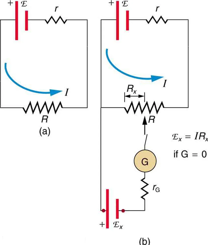 Two circuits are shown. The first circuit has a cell of e m f script E and internal resistance r connected in series to a resistor R. The second diagram shows the same circuit with the addition of a galvanometer and unknown voltage source connected with a variable contact that can be adjusted up and down the length of the resistor R.