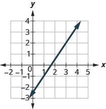 The graph shows the x y coordinate plane. The x-axis runs from negative 1 to 4 and the y-axis runs from negative 2 to 3. A line passes through the points (1, negative 1) and (3, 2).