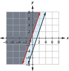 The figure shows the graph of the inequalities y greater than or equal to three times x plus one and minus three times x plus y greater than or equal to minus four. Two parallel lines are shown and the region to the left of both is colored in grey. It is the solution.