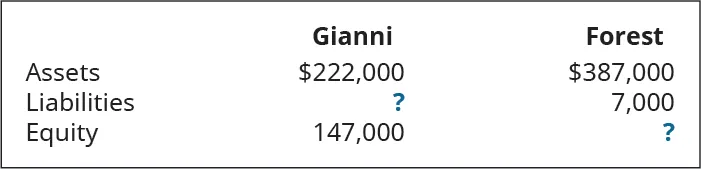 A table with three columns. The second column is labeled Gianni. The third column is labeled Forest. The next row is, left to right: Assets, $222,000, $387,000. The next row is, left to right: Liabilities, ?, 7,000. The last row is, left to right: Equity, 147,000, ?.
