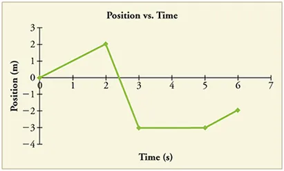 Line graph of position versus time. The line has 4 legs. The first leg has a positive slope. The second leg has a negative slope. The third has a slope of 0. The fourth has a positive slope.