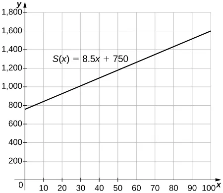 An image of a graph. The y axis runs from 0 to 1800 and the x axis runs from 0 to 100. The graph is of the function “S(x) = 8.5x + 750”, which is a increasing straight line. The function has a y intercept at (0, 750) and the x intercept is not shown.