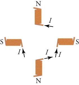 An image of four wire coils with a current flowing through each, creating a magnet in each case. Top coil is labeled N with arrow labeled I pointing toward end of coil. Right coil is labeled S with arrow labeled I pointing toward end of coil. Bottom coil is labeled N with arrow labeled I pointing away from end of coil. Left coil is labeled S with arrow labeled I pointing toward end of coil.