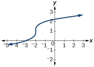 Graph of a rotated cubic function.