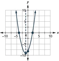 The graph shows an upward-opening parabola graphed on the x y-coordinate plane. The x-axis of the plane runs from -10 to 10. The y-axis of the plane runs from -10 to 10. The vertex is at the point (-1, -9). Three points are plotted on the curve at (0, -8), (2, 0) and (-4, 0). Also on the graph is a dashed vertical line representing the axis of symmetry. The line goes through the vertex at x equals -1.