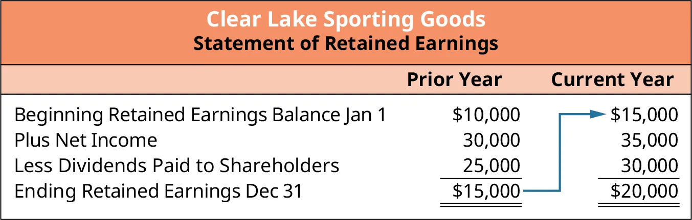 Statement of retained earnings for Clear Lake Sporting Goods for the current and prior year. The ending retained earnings of $15,000 on Dec 31 of the prior year is the beginning retained earnings balance on Jan 1 of the current year.