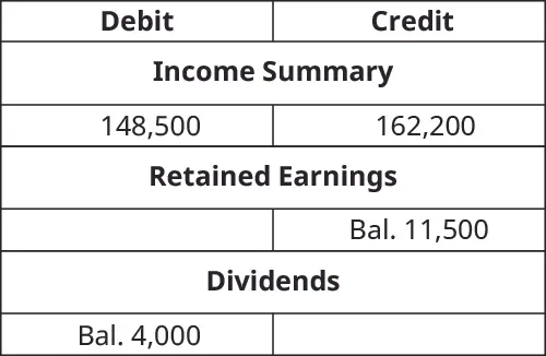 T-Accounts. Income Summary debit 148,500 and credit 162,200. Retained Earnings credit balance 11,500. Dividends debit balance 4,000.