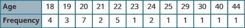 A table is shown with 2 rows. The first row is labeled 'Age' and lists the values: 18, 19, 20, 21, 22, 23, 24, 25, 29, 30, 40, and 44. The second row is labeled 'Frequency' and lists the values: 4, 3, 7, 2, 5, 1, 2, 1, 1, 1, 1, and 1.