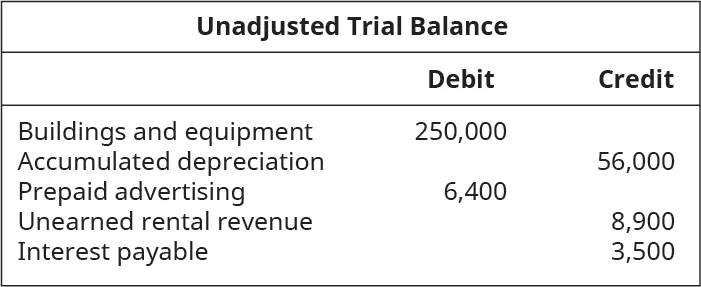 Excerpt from Unadjusted Trial Balance, Debits: Buildings and Equipment 250,000; Prepaid Advertising 6,400. Credits: Accumulated Depreciation 56,000; Unearned Rental Revenue 8,900; Interest Payable 3,500.