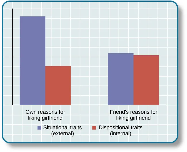 A bar graph compares “own reasons for liking girlfriend” to “friend’s reasons for liking girlfriend.” In the former, situational traits are about twice as high as dispositional traits, while in the latter, situational and dispositional traits are nearly equal.