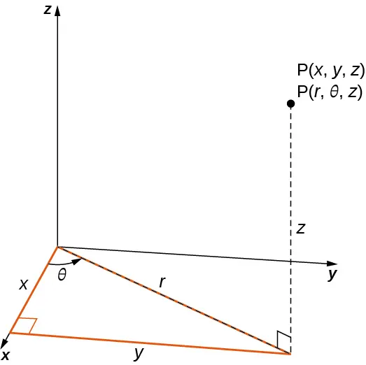 En el espacio xyz, se muestra un punto (x, y, z). También existe una representación en coordenadas polares como (r, theta, z).