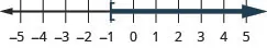 This figure is a number line ranging from negative 5 to 5 with tick marks for each integer. The inequality x is greater than or equal to negative 1 is graphed on the number line, with an open bracket at x equals negative 1, and a dark line extending to the right of the bracket.