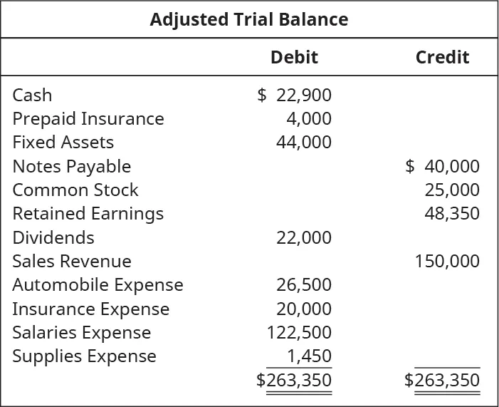 Adjusted Trial Balance. Cash 22,900 debit. Prepaid insurance 4,000 debit. Fixed Assets 44,000 debit. Notes Payable 40,000 credit. Common Stock 25,000 credit. Retained Earnings 48,350 credit. Dividends 22,000 debit. Sales revenue 150,000 credit. Automobile expense 26,500 debit. Insurance expense 20,000 debit. Salaries expense 122,500 debit. Supplies expense 1,450 debit. Total debits and total credits each are 263,350.
