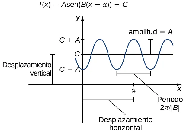 Imagen de un gráfico. El gráfico es de la función “f(x) = Acos(B(x - alpha)) + C”. A lo largo del eje y, hay 3 marcas de sombreado (hash marks): empezando por abajo y subiendo, dichas marcas están en los valores "C - A", "C" y "C + A". La distancia desde el origen hasta "C" se denomina "desplazamiento vertical". La distancia de "C - A" a "A" y la distancia de "A" a "C + A" es "A", que se marca como "amplitud". En el eje x hay una marca de hash en el valor "alfa" y la distancia entre el origen y "alfa" se marca como "desplazamiento horizontal". La distancia entre dos valores mínimos sucesivos de la función (en otras palabras, la distancia entre dos partes inferiores de la onda que están próximas) es "(2 pi)/(valor absoluto de B)" se denomina periodo. El periodo es también la distancia entre dos valores máximos sucesivos de la función.