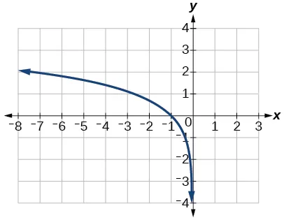 Graph of f(x)=ln(-x).
