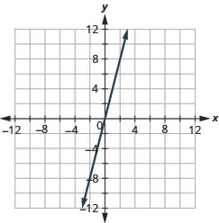 The figure shows a graph of a straight line on the x y-coordinate plane. The x and y-axes run from negative 12 to 12. The straight line goes through the points (negative 1, negative 4), (0, 0), and (1, 4).