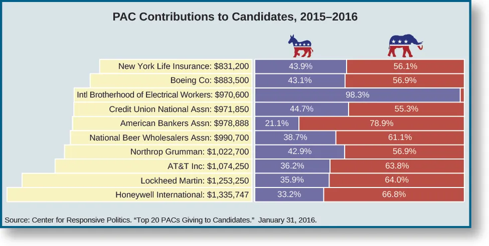 An image of a table titled “PAC contributions to Candidates, 2015-2016”. From right to right, the rows read “New York Life Insurance: $831,200, 43.9% Democrat, 56.1% Republican”, “Boeing Co: $883,500, 43.1% Democrat, 56.9% Republican”, “Intl Brotherhood of Electrical Workers: $970,600, 98.3% Democrat, “Credit Union National Assn: $971,850, 44.7% Democrat, 55.3% Republican”, “American Bankers Assn: $978,888, 21.1% Democrat, 78.9% Republican”, “National Beer Wholesalers Assn: $990,700, 38.7% Democrat, 61.1% Republican”, “Northrop Grumman: $1,022,700, 42.9% Democrat, 56.9% Republican”, “AT&T Inc: $1,074,250, 36.2% Democrat, 63.8% Republican”, “Lockheed Martin: $1,253,250, 35.9% Democrat, 64% Republican”, “Honeywell International: $1,335,747, 33.2% Democrat, 66.8% Republican”. At the bottom of the table, a source reads “Center for Responsive Politics. “Top 20 PACs Giving to Candidates.” January 21, 2016.”.