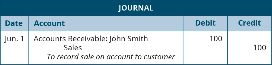Journal entry, dated June 1. Debit, Accounts Receivable: John Smith, 100. Credit, Sales, 100. Explanation: “To record sale on account to customer.”