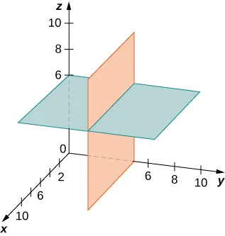 Esta figura es el primer octante del sistema de coordenadas tridimensional. Tiene dos planos dibujados. El primer plano es paralelo al plano xy está en z = 6. El segundo plano es paralelo al plano xz y está en y = 5. Los planos son perpendiculares.