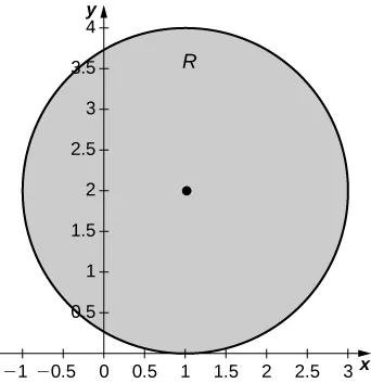 A circle with radius 2 centered at (1, 2), which is tangent to the x axis at (1, 0) and has pointed marked at the center (1, 2).