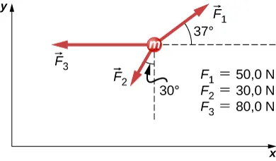 Trzy siły działają na ciało o masie m. Siła F1, wynosząca 50N działą w górę i w prawo, tworząc kąt 37 stopni do dodatniej półosi x. Siła F2 mająca 30 N działa w lewo i w dół, tworząc kąt minus 30 stopni względem ujemnej półosi y. Z kolei siła F3 ma 80N i działa w lewo wzdłuż osi x.