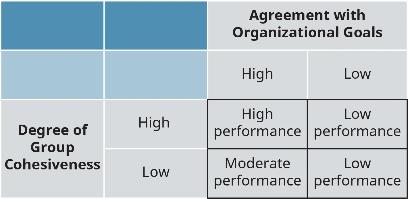 A two-way table shows the level of performance based on the degree of group cohesiveness and agreement with organizational goals.