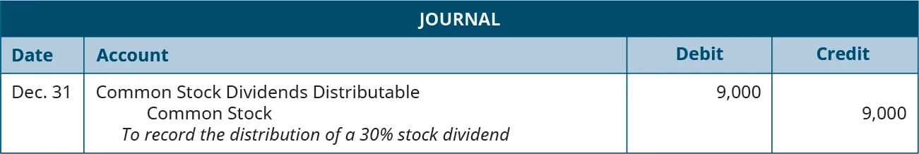Journal entry for December 31: Debit Common Stock Dividend Distributable 9,000, credit Common Stock 9,000. Explanation: “To record the distribution of a 30 percent stock dividend.”