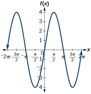 A graph of 4sin(x). Graph has amplitude of 4, period of 2pi, and range of [-4, 4].