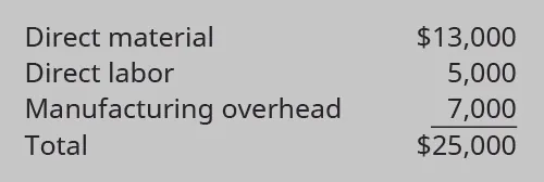 Direct materials $13,000, Direct labor $5,000, Manufacturing overhead $7,000, Total cost $25,000.