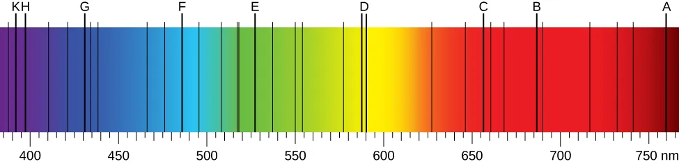 Figure depicts the solar emission spectrum in the visible range from the deep blue end of the spectrum measured at 380 nm, to the deep red part of the spectrum measured at 710 nm. Fraunhofer lines are observed as vertical black lines at specific spectral positions in the continuous spectrum.