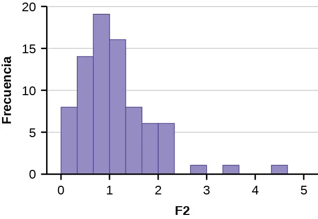 Este gráfico muestra un histograma para una distribución F. El gráfico con asimetría a la derecha alcanza su punto máximo justo antes de 1. La cola derecha del gráfico consta de 3 barras, cada una de ellas con altura 1 y con espacios entre cada barra.