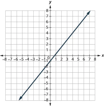 This figure shows the graph of a straight line on the x y-coordinate plane. The x-axis runs from negative 8 to 8. The y-axis runs from negative 8 to 8. The line goes through the points (0, negative 1) and (4, 4).