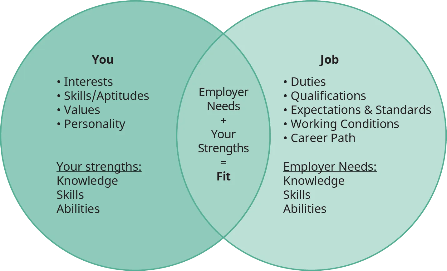 A Venn diagram in shades of green shows the relationship between “You” and “Job” with "Fit" in the overlapping section.