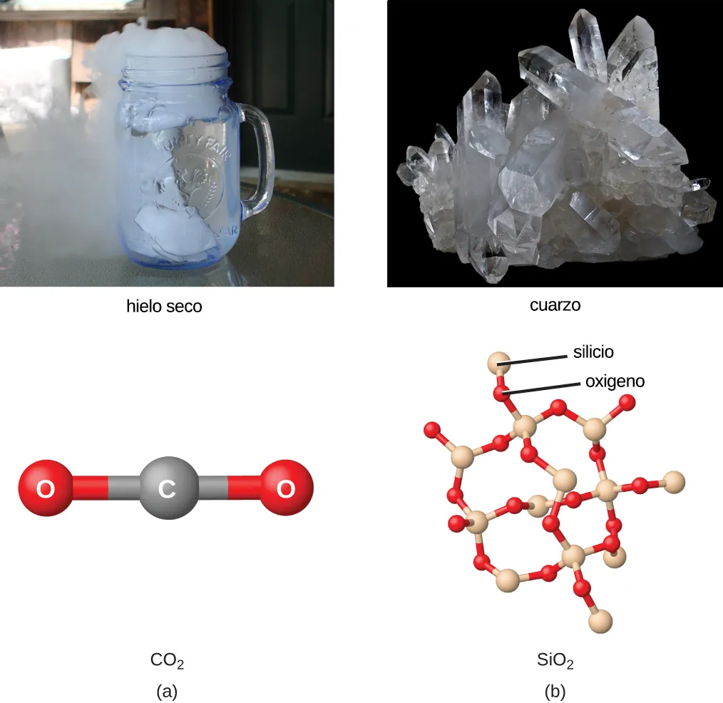 Se muestran dos imágenes y dos fotos marcadas como "a" y "b". La imagen a muestra un modelo de bolas y palos de un átomo de carbono unido por enlace simple a dos átomos de oxígeno. El modelo de bolas y palos está marcado como "C O subíndice 2". Encima de este modelo hay una foto de hielo seco en un tarro de cristal con un líquido claro. El hielo seco se está sublimando. La foto está marcada como "hielo seco". La imagen b muestra cuatro estructuras anulares conectadas formadas por átomos de silicio y oxígeno alternados y unidos por enlace simple entre sí. El modelo está marcado como "S i O subíndice 2". Encima del modelo hay una foto etiquetada como "cuarzo". Muestra un cristal sólido.