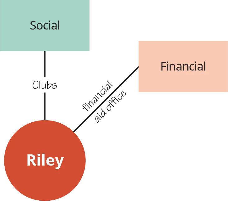 A diagram shows “Riley” connected to “Social,” with the connector labeled “Clubs” and to “Financial,” with the connector labeled “Financial aid office.”