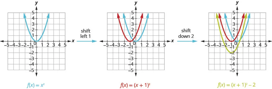 The first graph shows 1 upward-opening parabola on the x y-coordinate plane. It is the graph of f of x equals x squared which has a vertex of (0, 0). Other points on the curve are located at (negative 1, 1) and (1, 1). By shifting that graph of f of x equals x squared left 1, we move to the next graph, which shows the original f of x equals x squared and then another curve moved left one unit to produce f of x equals the quantity of x plus 1 squared. By moving f of x equals the quantity of x plus 1 squared down 1, we move to the final graph, which shows the original f of x equals x squared and the f of x equals the quantity of x plus 1, then another curve moved down 1 to produce f of x equals the quantity of x plus 1 squared minus 2.
