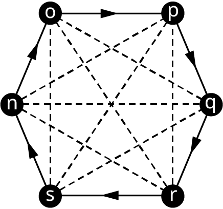 A directed graph has six vertices: o, p, q, r, s, and n. All the vertices are interconnected. Directed arrows flow from o to p, p to q, q to r, r to s, s to n, and n to o.