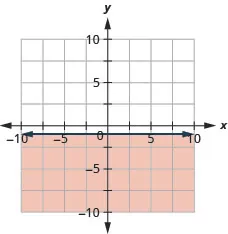 This figure has the graph of a straight horizontal line on the x y-coordinate plane. The x and y axes run from negative 10 to 10. A horizontal line is drawn through the points (negative 1, negative 1), (0, negative 1), and (1, negative 1). The line divides the x y-coordinate plane into two halves. The line and the bottom half are shaded red to indicate that this is where the solutions of the inequality are.