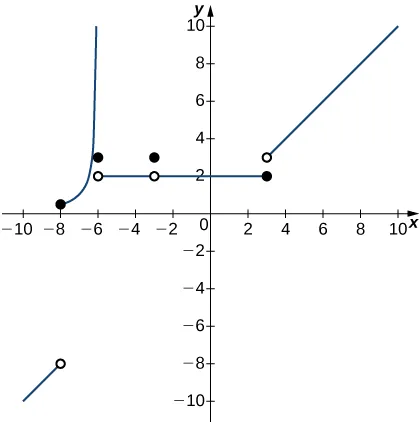 Un gráfico de una función por partes con varios segmentos. El primer segmento es una línea creciente que existe para x < -8. Termina en un círculo abierto en (-8,-8). El segundo es una curva creciente que existe desde -8 <= x < -6. Comienza con una circunferencia cerrada en (-8, 0 ) y va al infinito a medida que x va a -6 desde la izquierda. El tercero es un círculo cerrado en el punto (-6, 3). El cuarto es una línea que existe desde -6 < x <= 3. Comienza con un círculo abierto en (-6, 2) y termina con un círculo cerrado en (3,2). El quinto es una línea creciente que comienza con un círculo abierto en (3,3). Existe para x > 3.