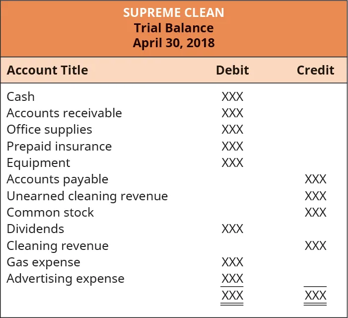 Supreme Clean, Trial Balance, April 30, 2018. The balance of each account, whether debit or credit, is listed as XXX. Debit balance accounts are listed as: Cash, Accounts receivable, Office supplies, Prepaid insurance; Equipment, Dividends, Gas expense, and Advertising expense. Credit balance accounts are listed as: Accounts payable, Unearned cleaning revenue, Common stock, and Cleaning revenue.