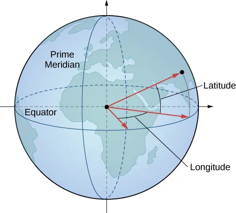 This figure is an image of the Earth. It has the prime meridian labeled, which is a circle on the surface circumnavigating the Earth vertically through the poles. The equator is also labeled which is a horizontal circle circumnavigating the Earth. Three vectors extend out from the center of Earth. Two of them extend to the equator and indicate a measurement of longitude. Two of them extend to a vertical polar circle and indicate a measurement of latitude.